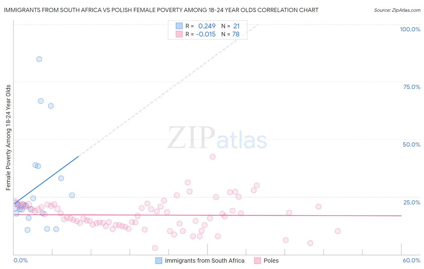 Immigrants from South Africa vs Polish Female Poverty Among 18-24 Year Olds