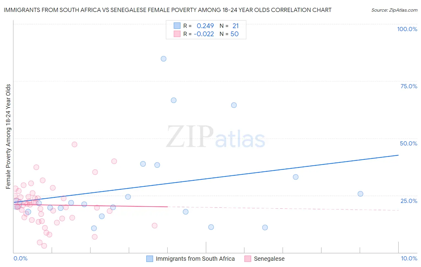 Immigrants from South Africa vs Senegalese Female Poverty Among 18-24 Year Olds