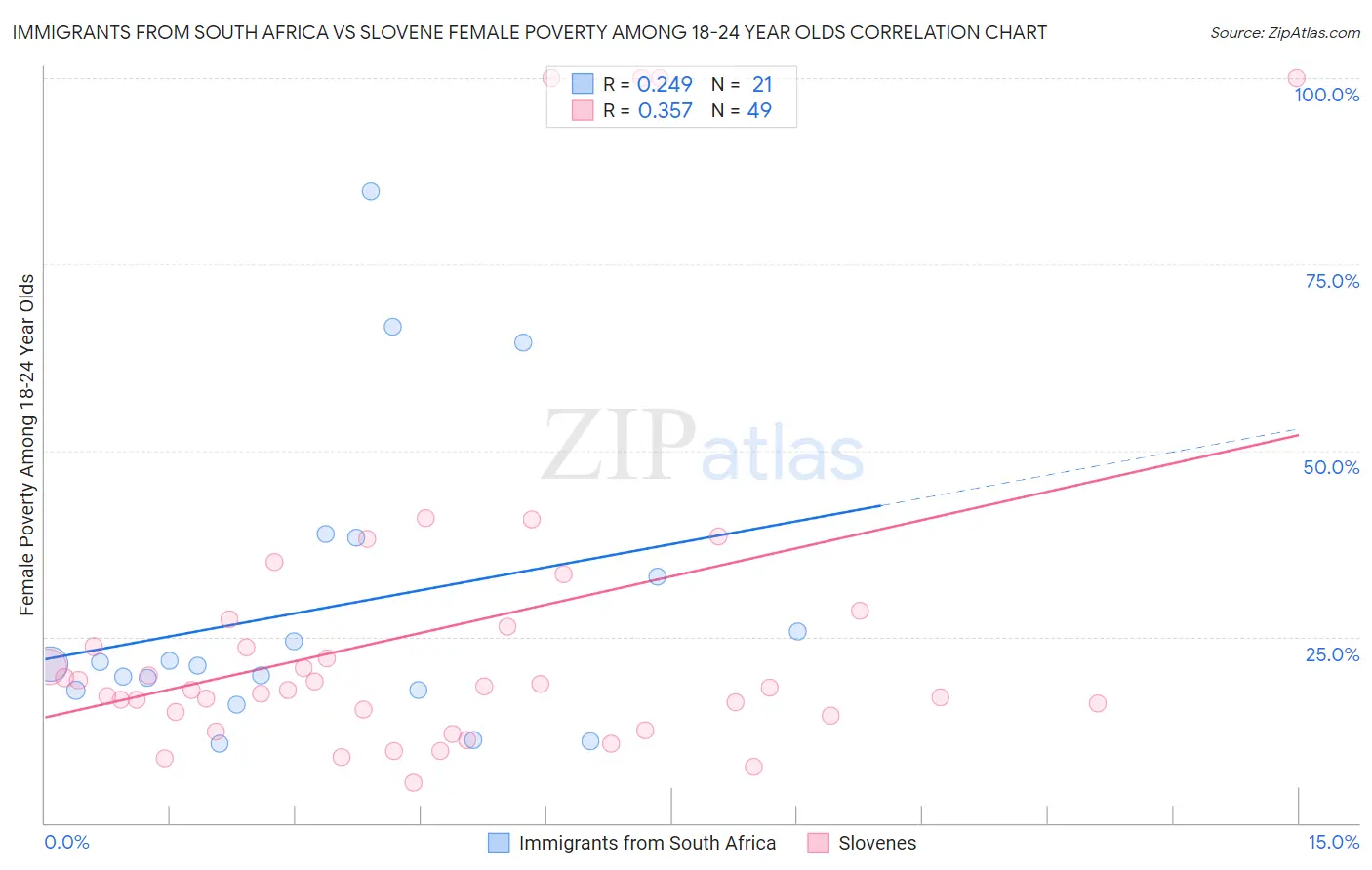 Immigrants from South Africa vs Slovene Female Poverty Among 18-24 Year Olds