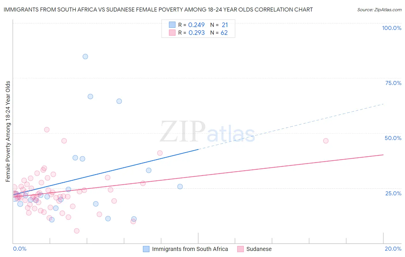 Immigrants from South Africa vs Sudanese Female Poverty Among 18-24 Year Olds
