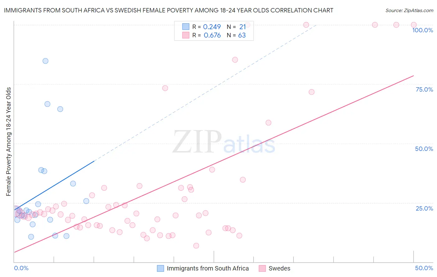 Immigrants from South Africa vs Swedish Female Poverty Among 18-24 Year Olds