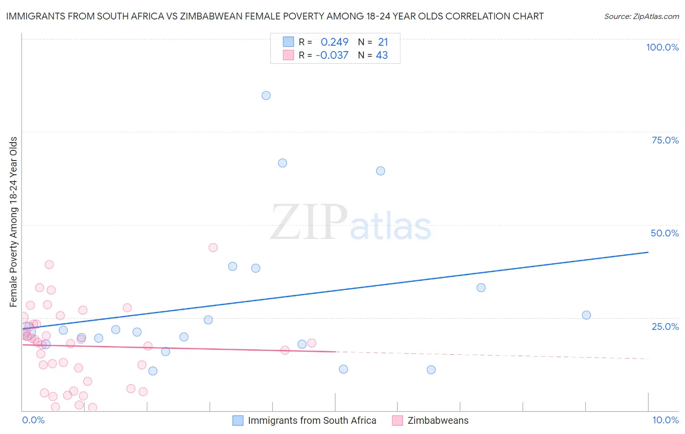 Immigrants from South Africa vs Zimbabwean Female Poverty Among 18-24 Year Olds