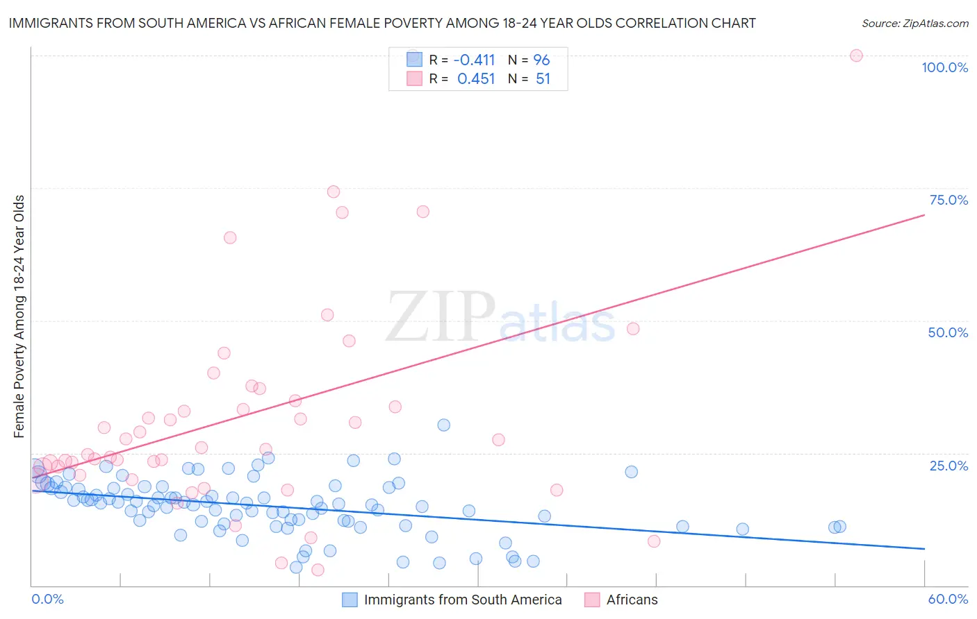 Immigrants from South America vs African Female Poverty Among 18-24 Year Olds
