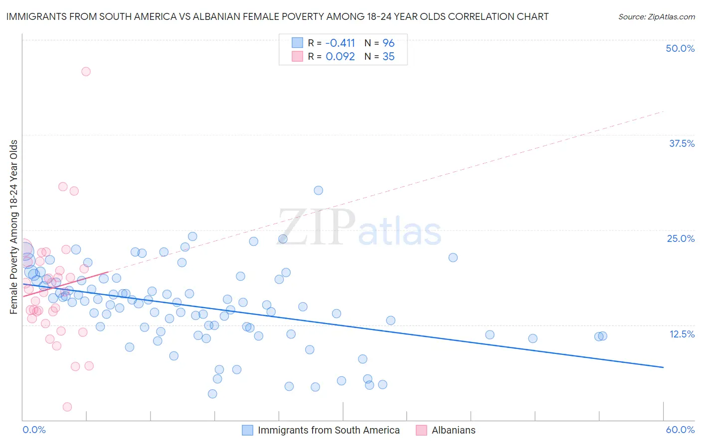 Immigrants from South America vs Albanian Female Poverty Among 18-24 Year Olds