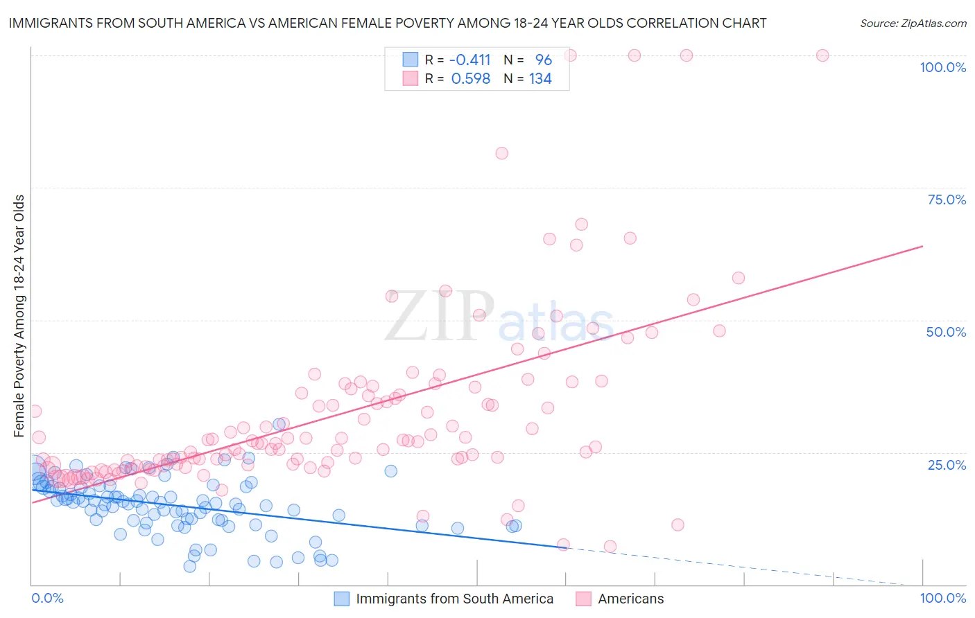 Immigrants from South America vs American Female Poverty Among 18-24 Year Olds