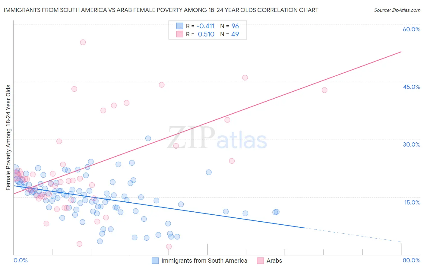 Immigrants from South America vs Arab Female Poverty Among 18-24 Year Olds