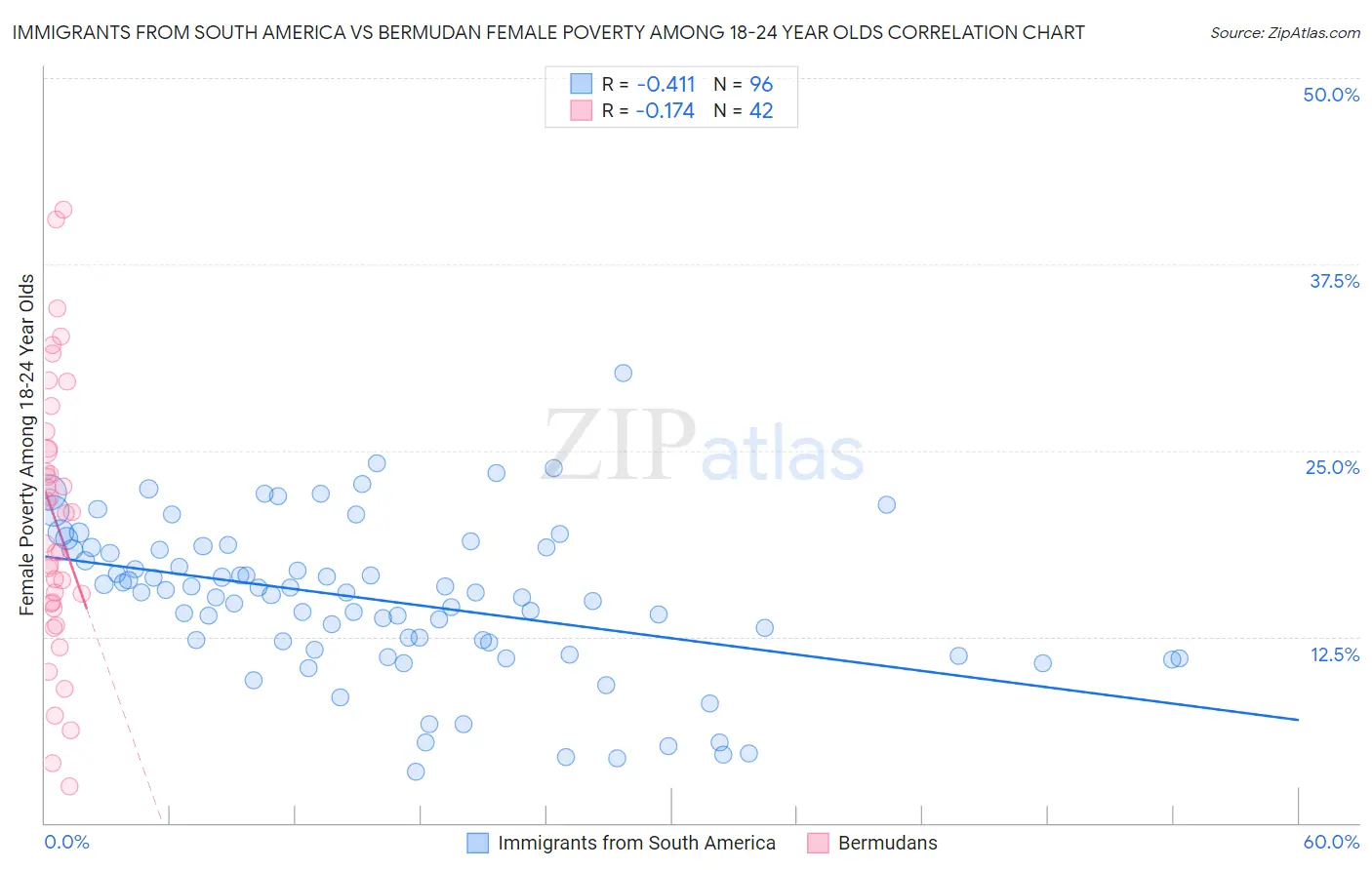 Immigrants from South America vs Bermudan Female Poverty Among 18-24 Year Olds