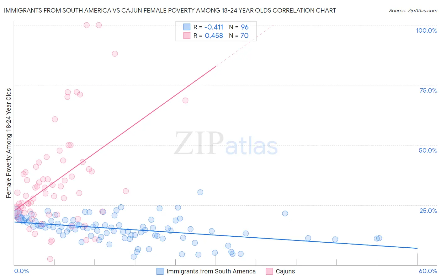 Immigrants from South America vs Cajun Female Poverty Among 18-24 Year Olds