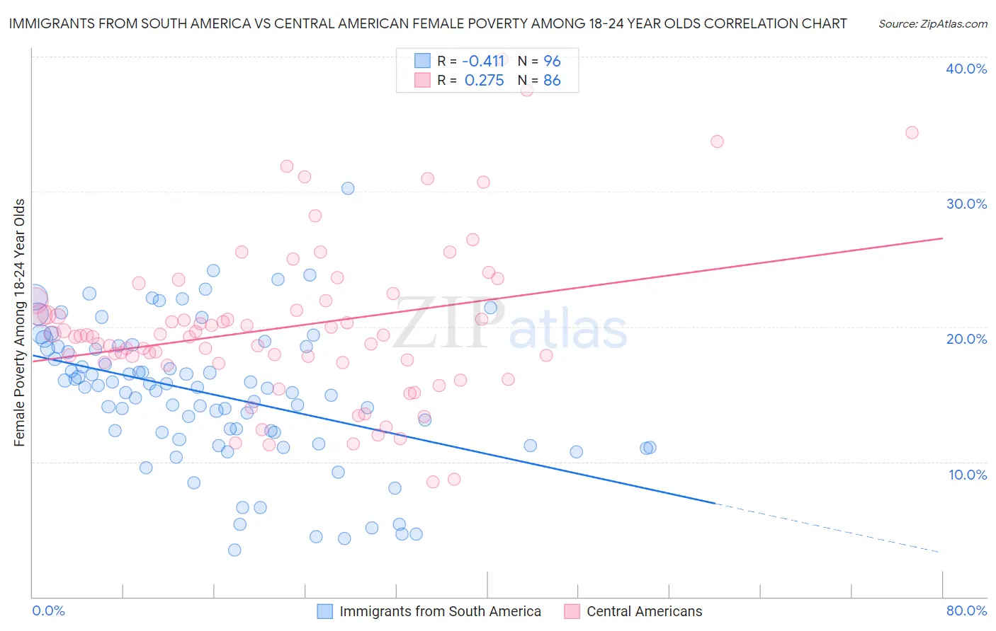 Immigrants from South America vs Central American Female Poverty Among 18-24 Year Olds