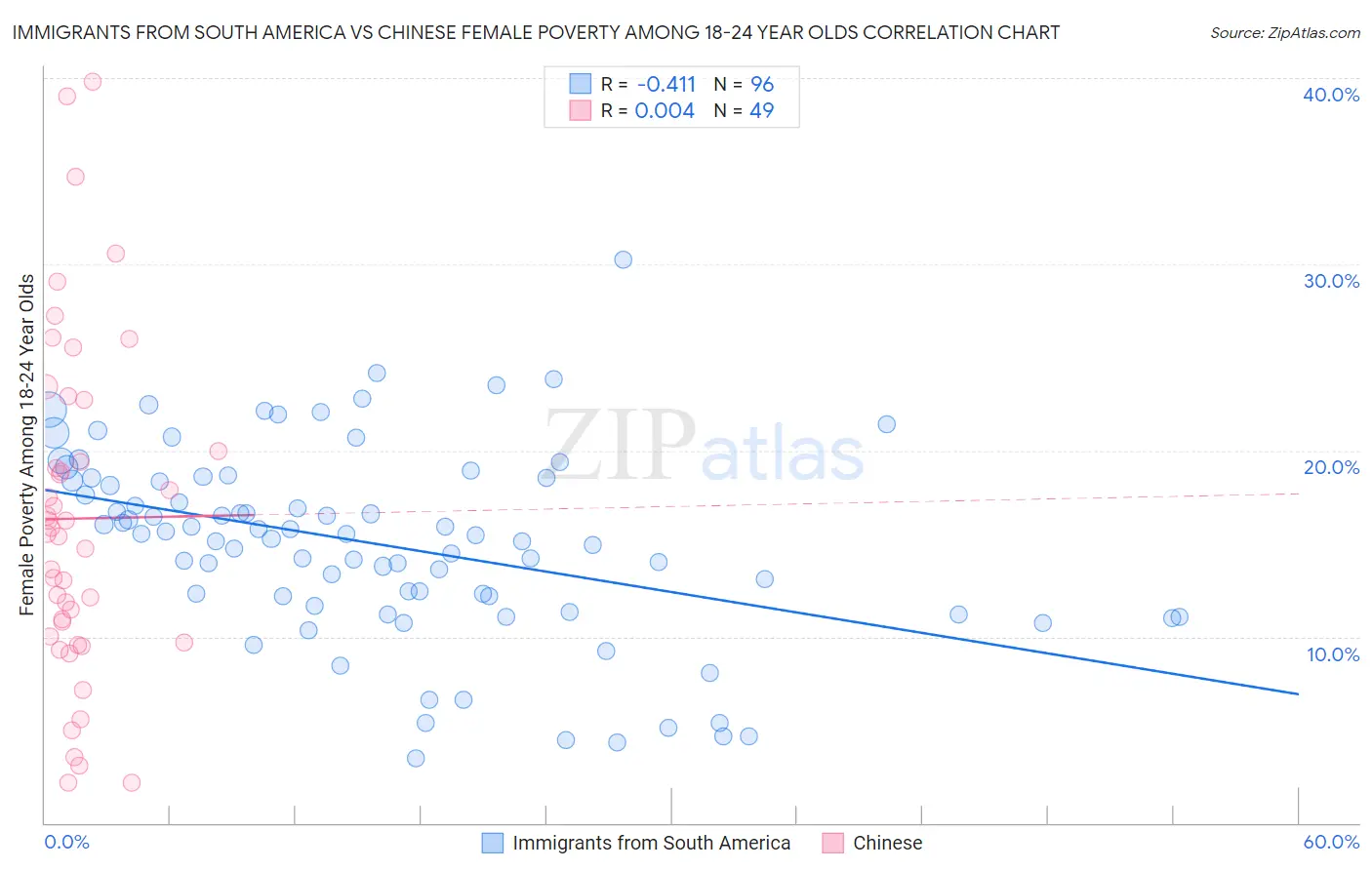 Immigrants from South America vs Chinese Female Poverty Among 18-24 Year Olds
