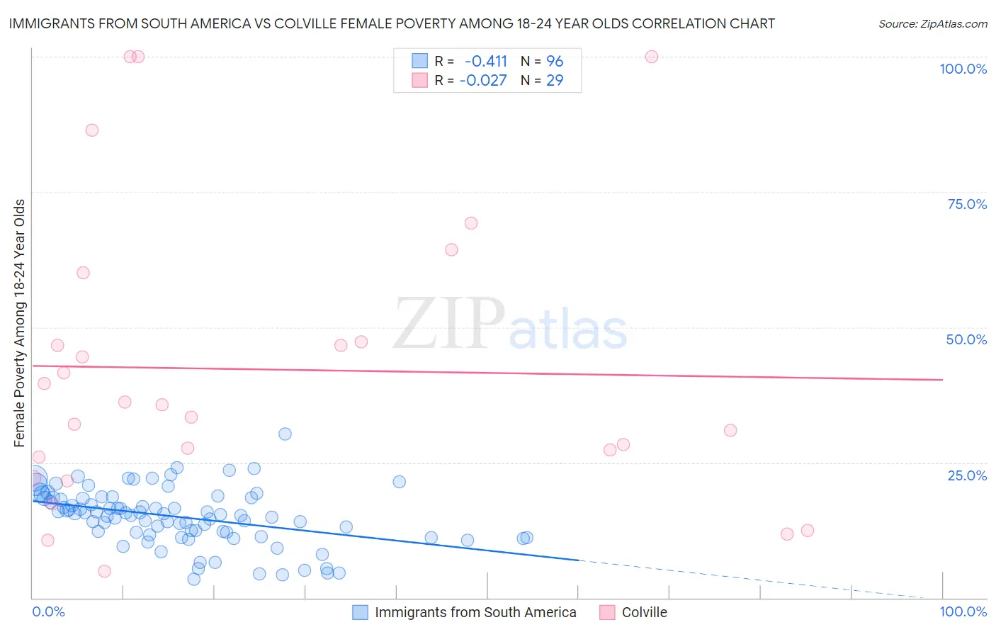 Immigrants from South America vs Colville Female Poverty Among 18-24 Year Olds