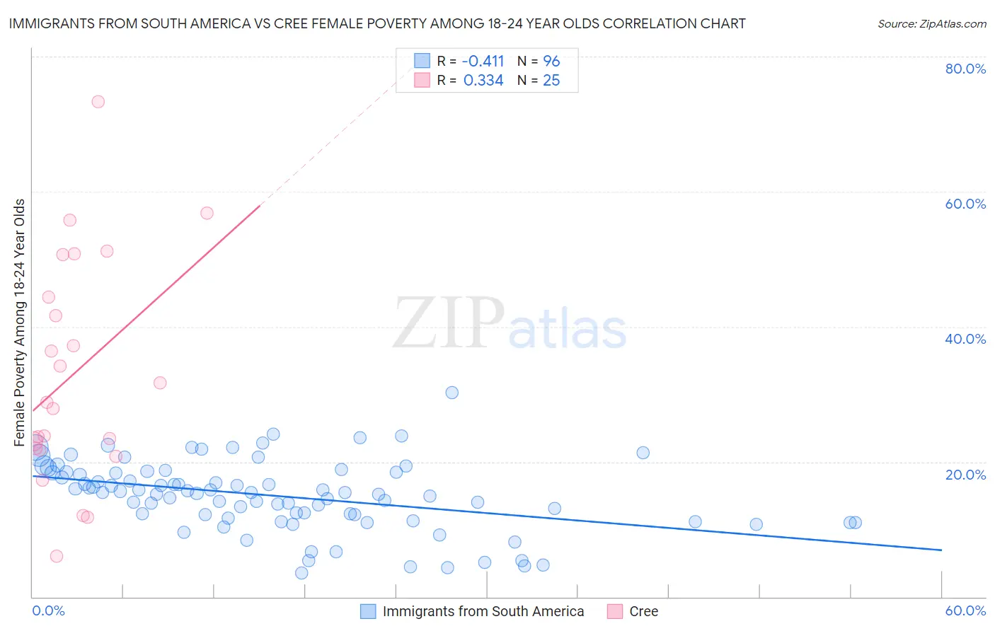 Immigrants from South America vs Cree Female Poverty Among 18-24 Year Olds