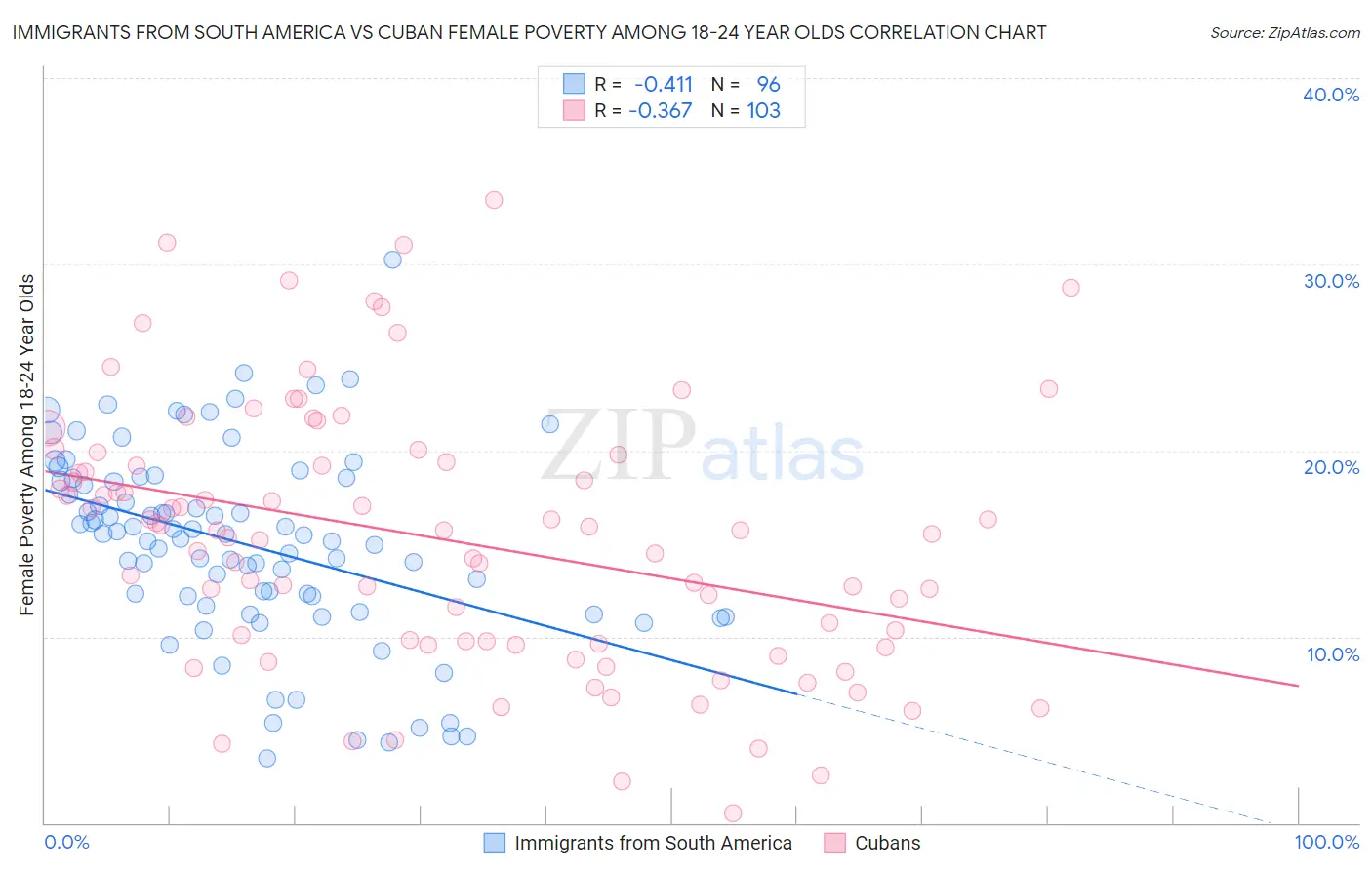 Immigrants from South America vs Cuban Female Poverty Among 18-24 Year Olds