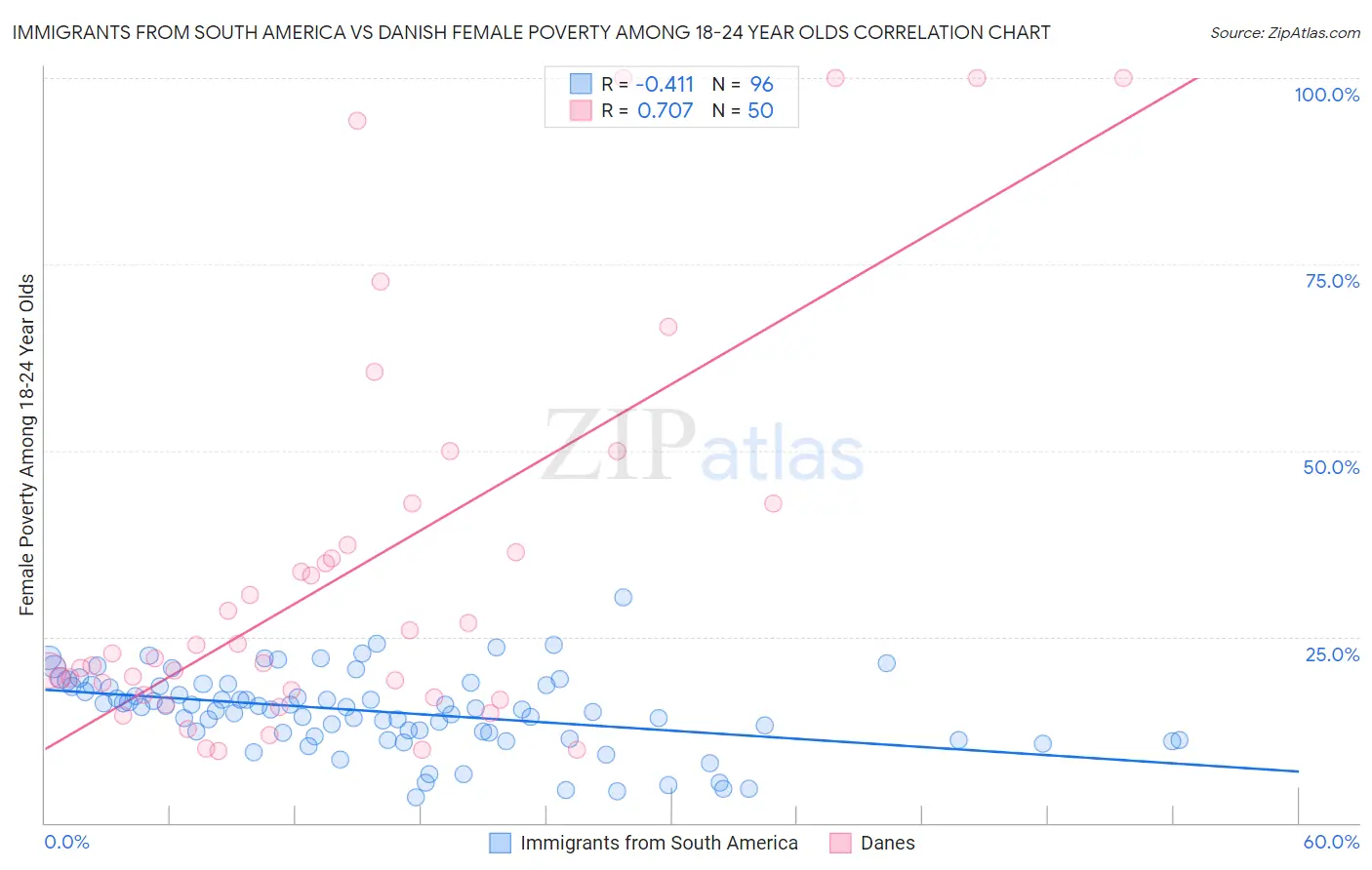 Immigrants from South America vs Danish Female Poverty Among 18-24 Year Olds
