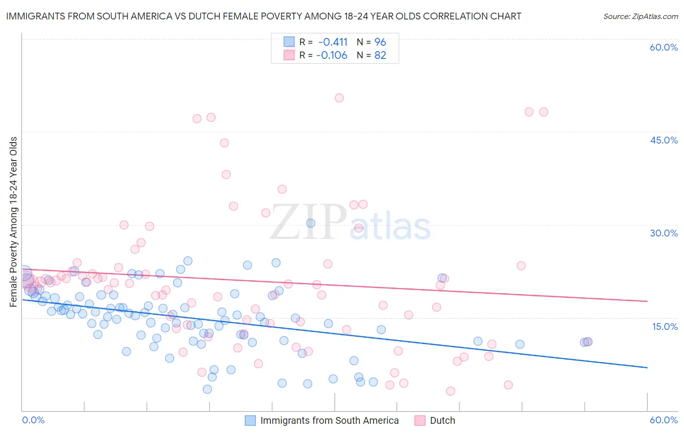 Immigrants from South America vs Dutch Female Poverty Among 18-24 Year Olds