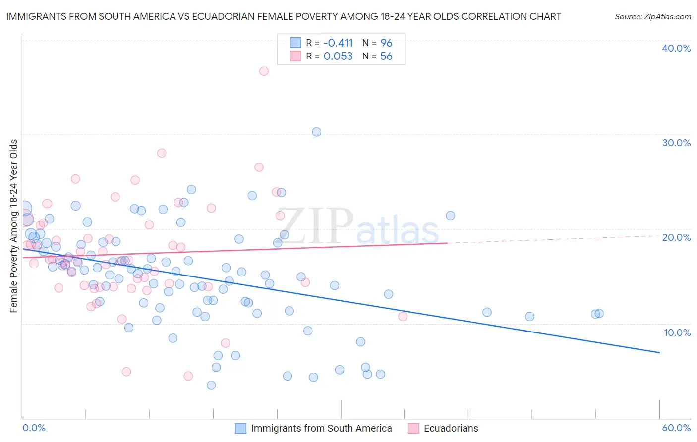 Immigrants from South America vs Ecuadorian Female Poverty Among 18-24 Year Olds