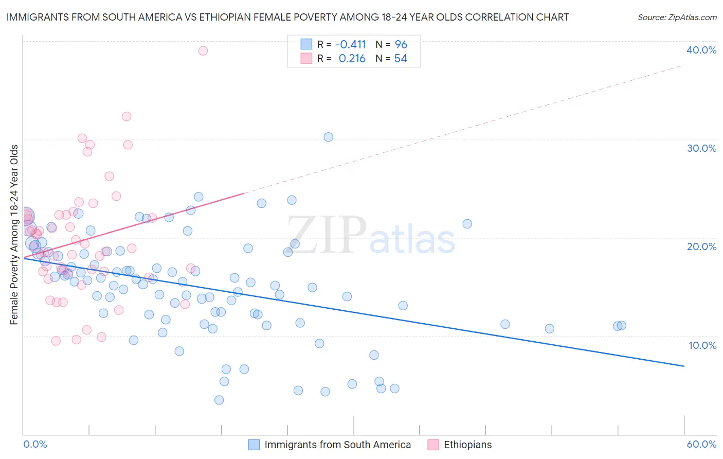 Immigrants from South America vs Ethiopian Female Poverty Among 18-24 Year Olds