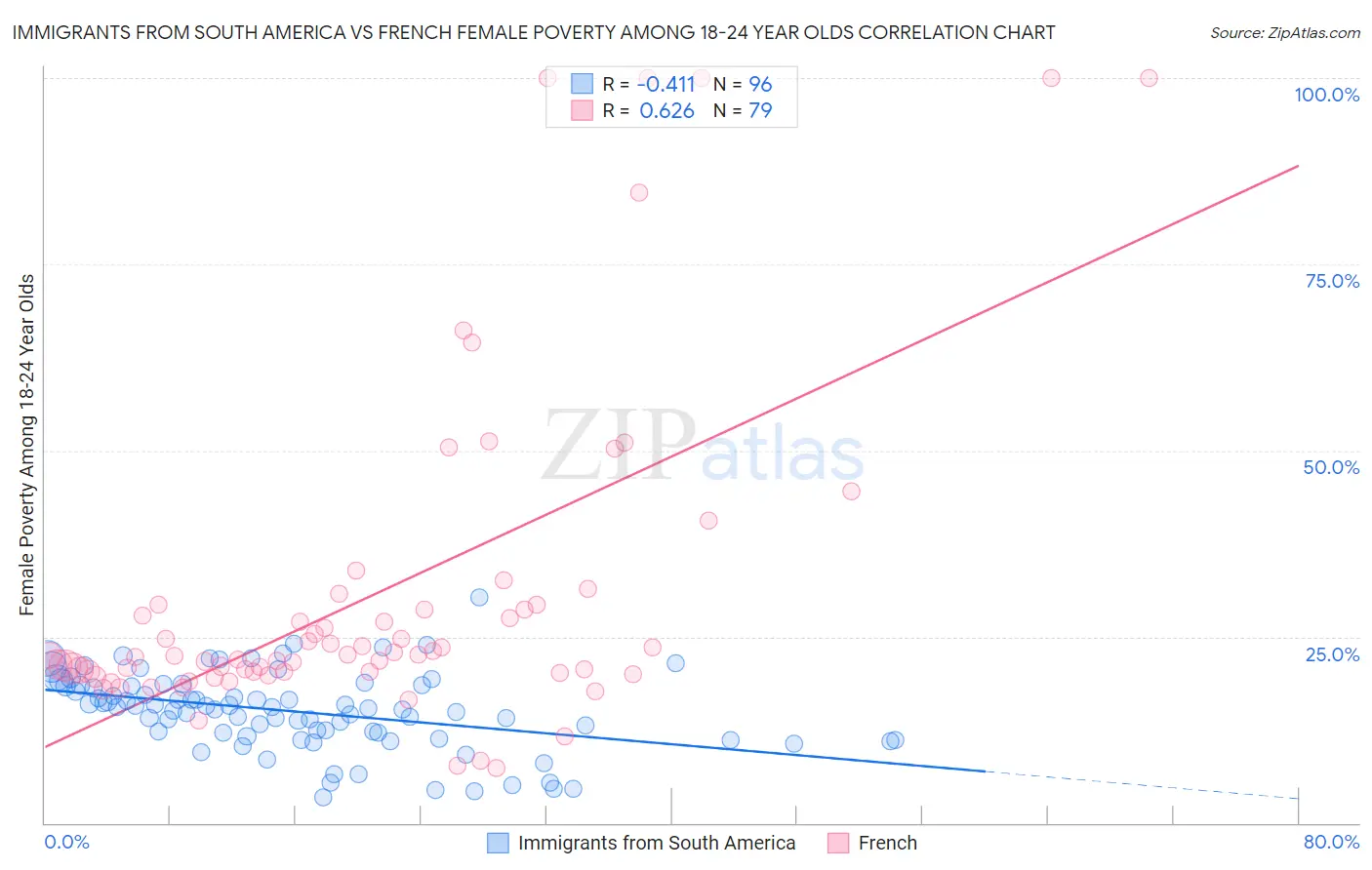 Immigrants from South America vs French Female Poverty Among 18-24 Year Olds
