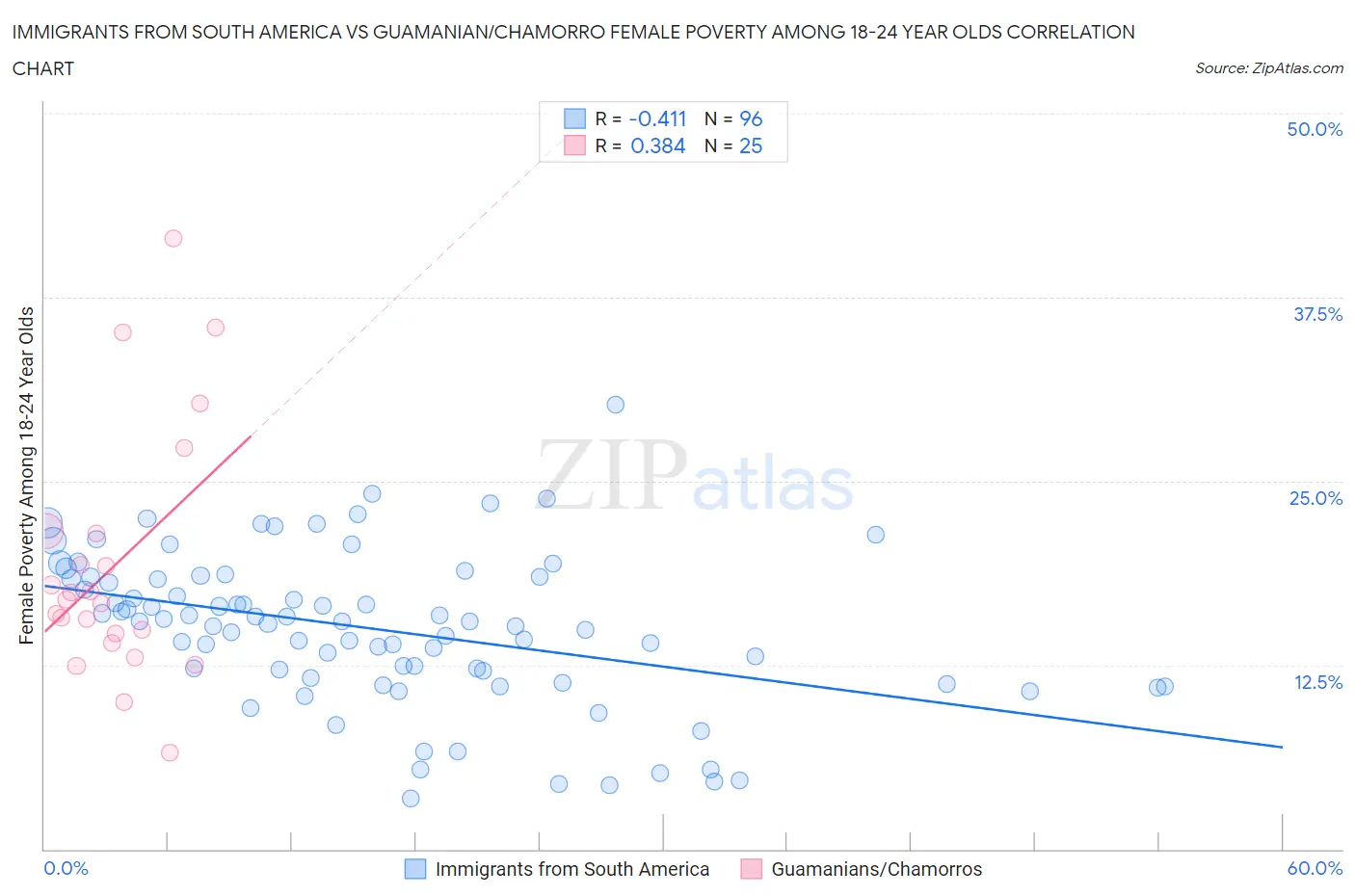 Immigrants from South America vs Guamanian/Chamorro Female Poverty Among 18-24 Year Olds