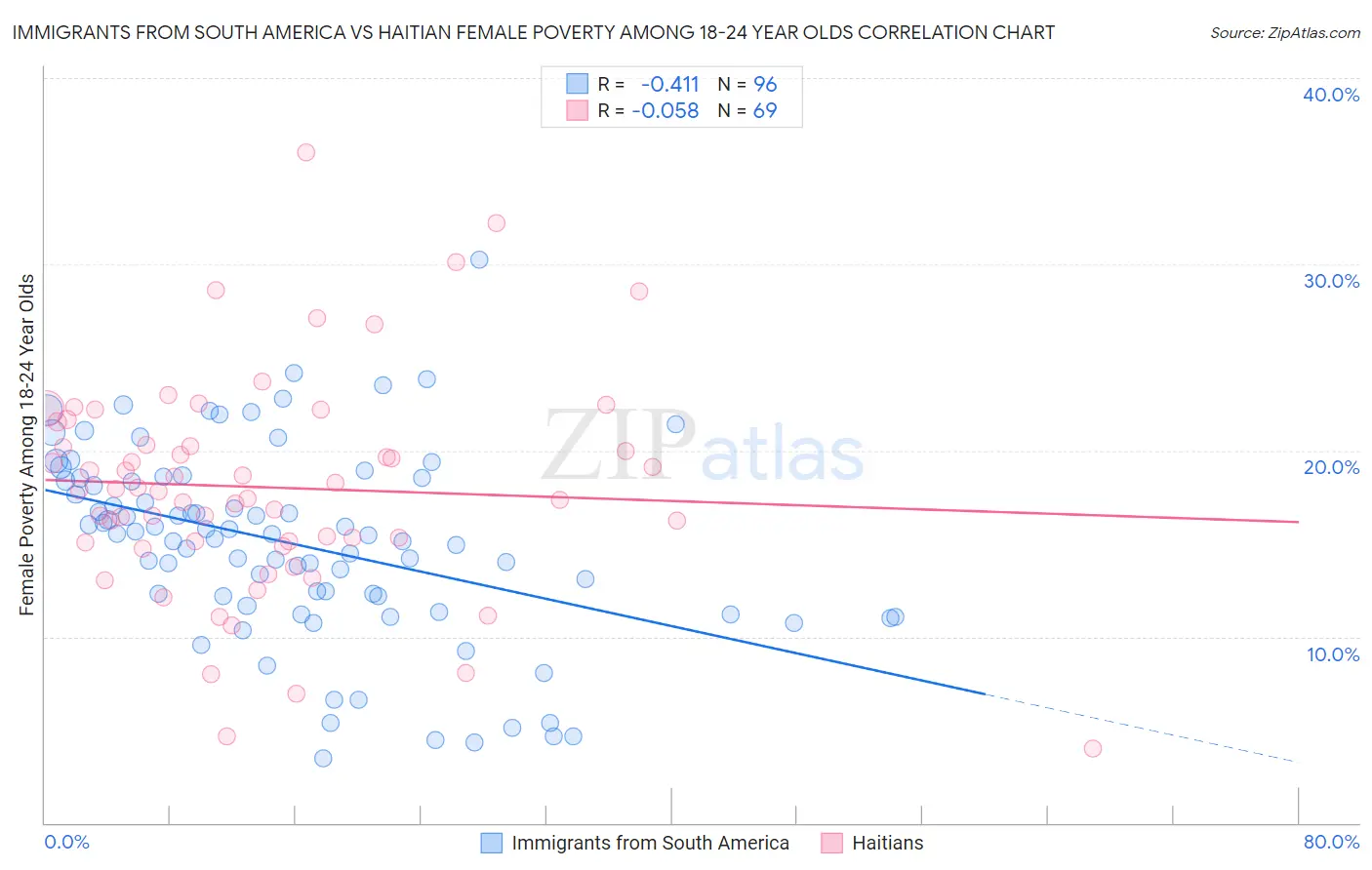 Immigrants from South America vs Haitian Female Poverty Among 18-24 Year Olds