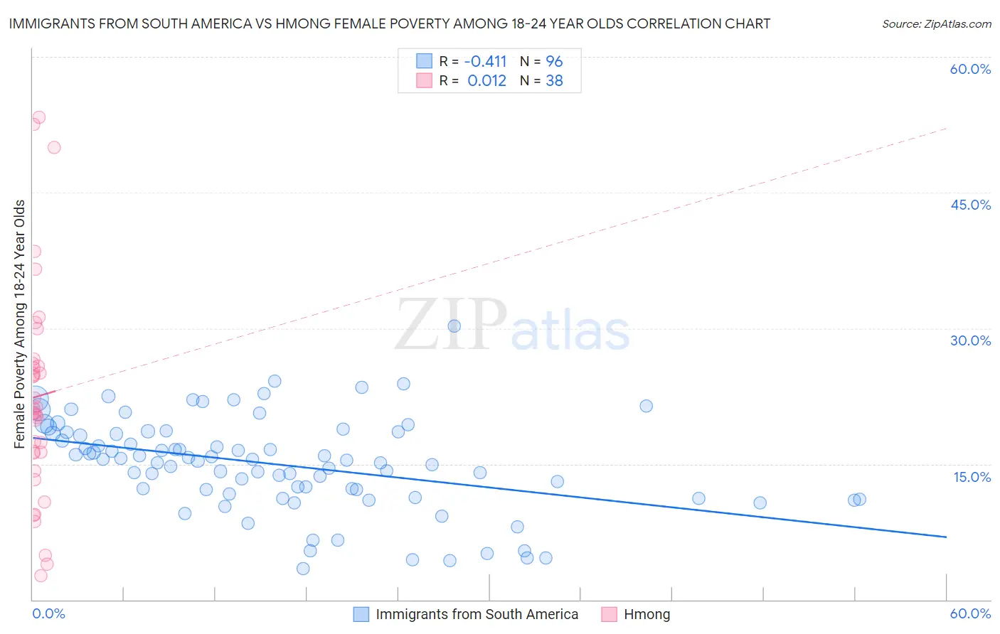 Immigrants from South America vs Hmong Female Poverty Among 18-24 Year Olds