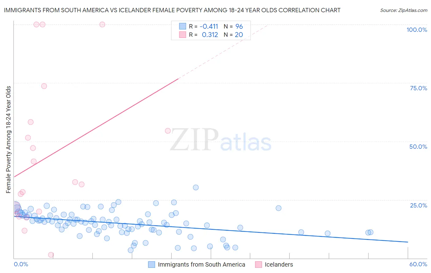 Immigrants from South America vs Icelander Female Poverty Among 18-24 Year Olds