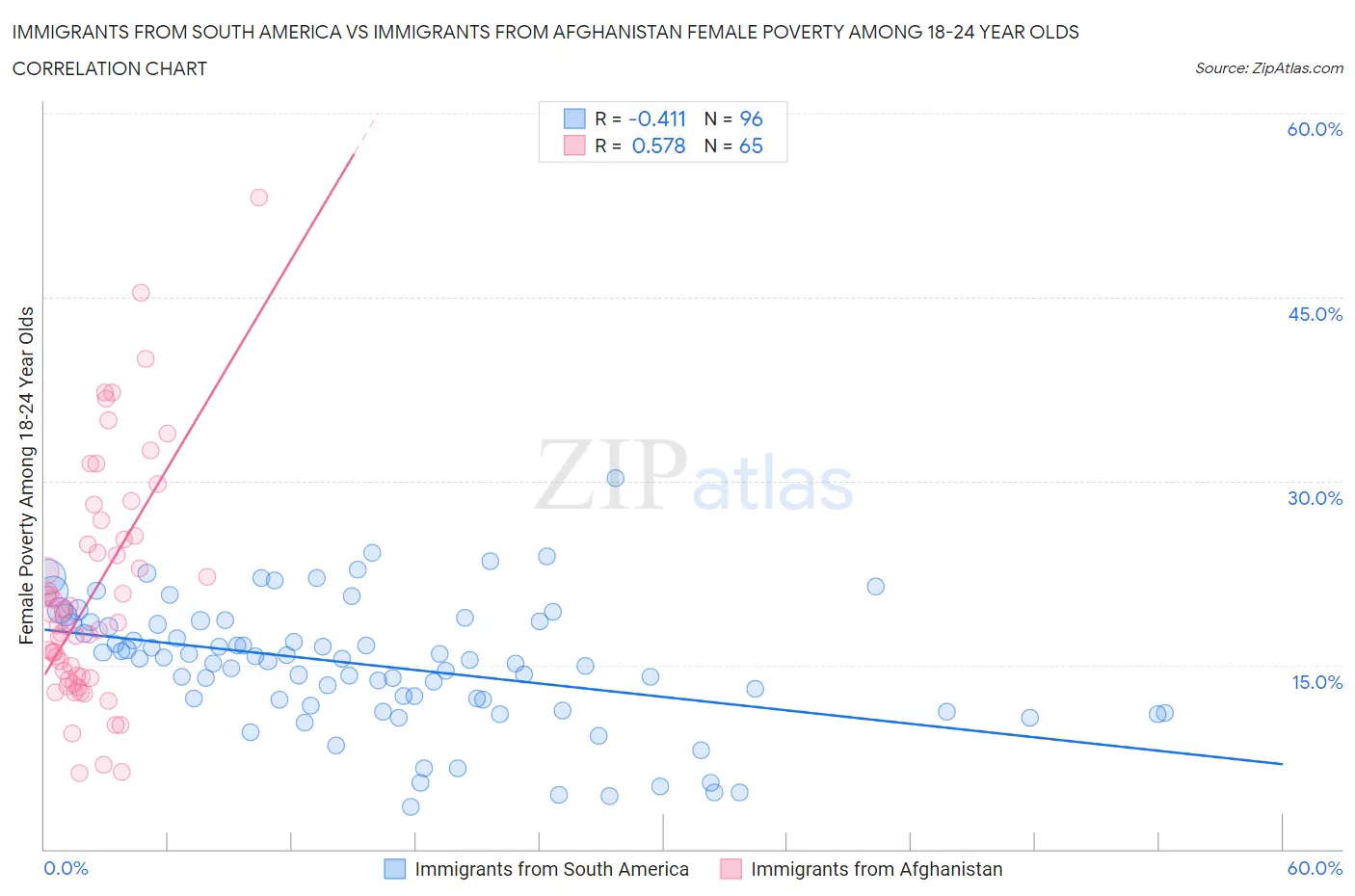 Immigrants from South America vs Immigrants from Afghanistan Female Poverty Among 18-24 Year Olds