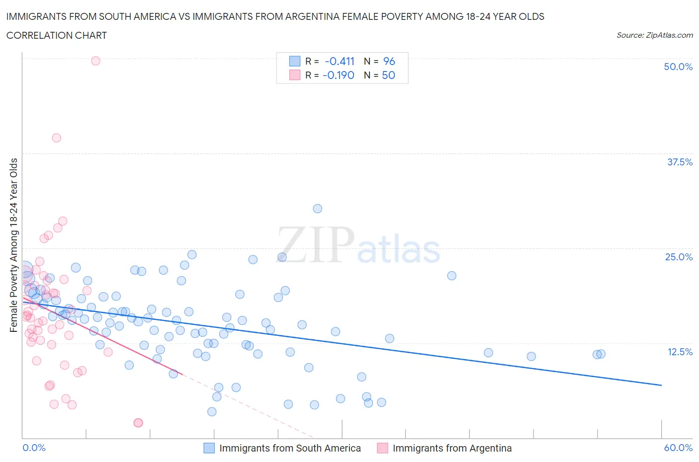 Immigrants from South America vs Immigrants from Argentina Female Poverty Among 18-24 Year Olds
