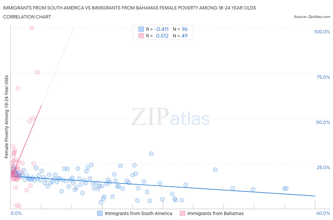 Immigrants from South America vs Immigrants from Bahamas Female Poverty Among 18-24 Year Olds