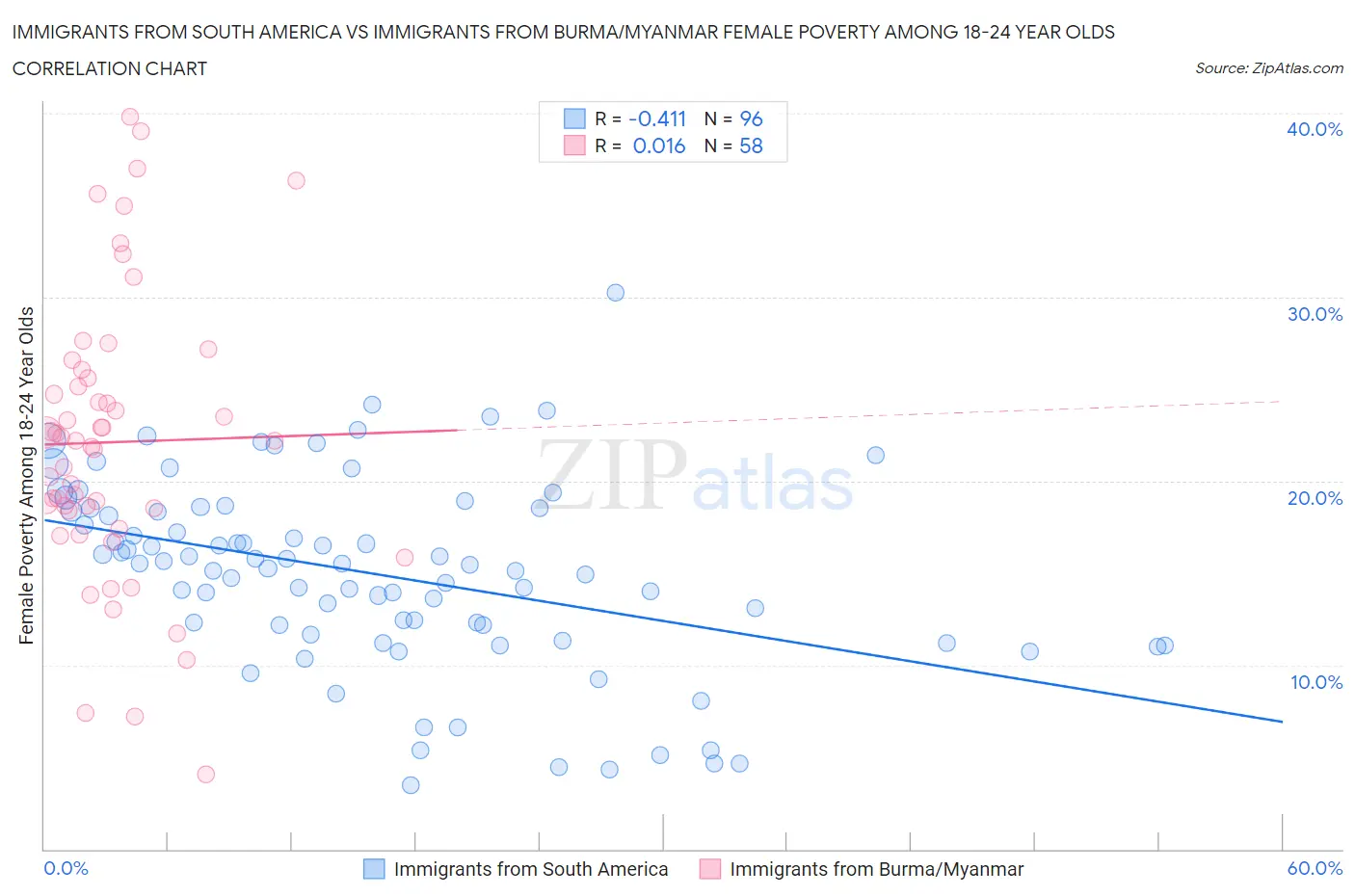 Immigrants from South America vs Immigrants from Burma/Myanmar Female Poverty Among 18-24 Year Olds