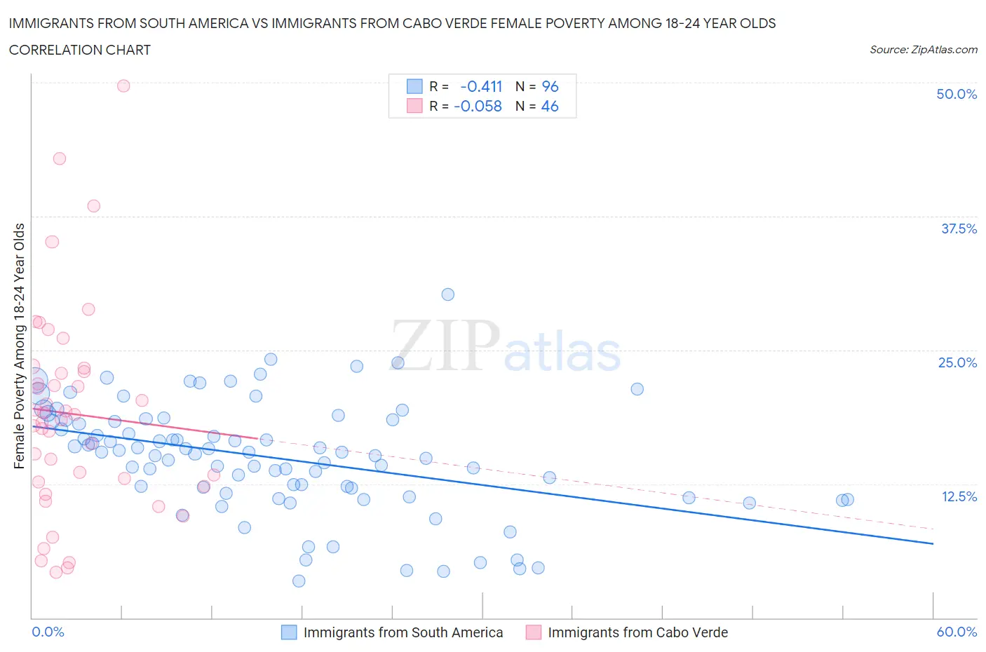 Immigrants from South America vs Immigrants from Cabo Verde Female Poverty Among 18-24 Year Olds