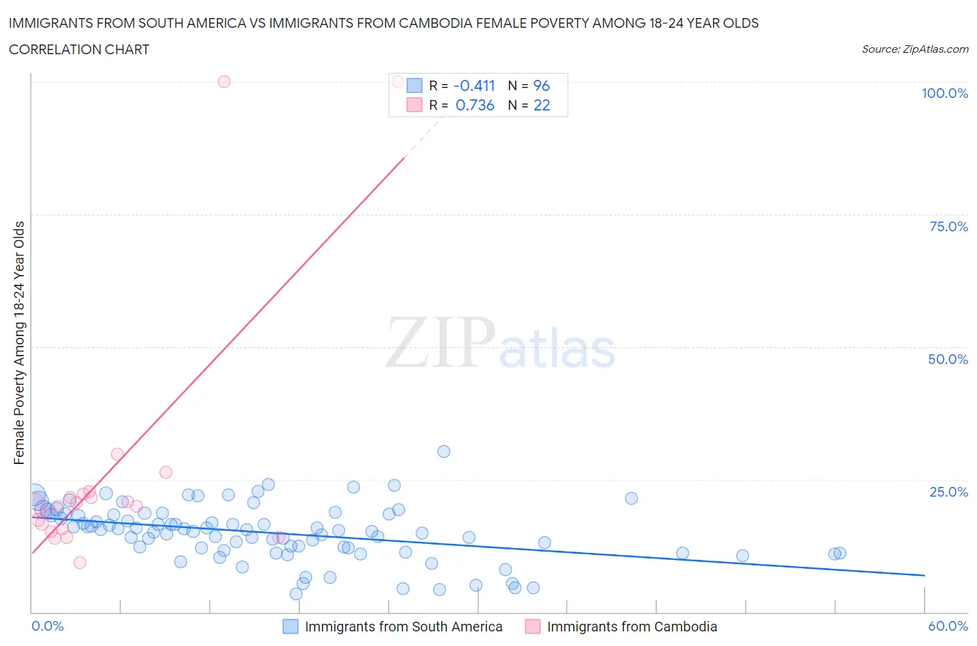 Immigrants from South America vs Immigrants from Cambodia Female Poverty Among 18-24 Year Olds
