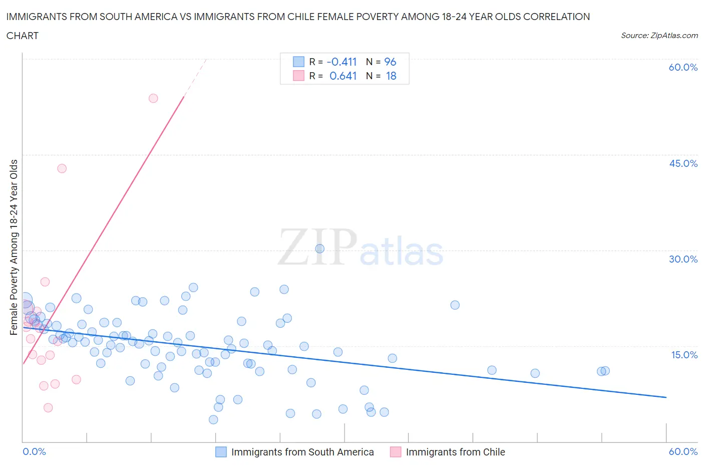 Immigrants from South America vs Immigrants from Chile Female Poverty Among 18-24 Year Olds