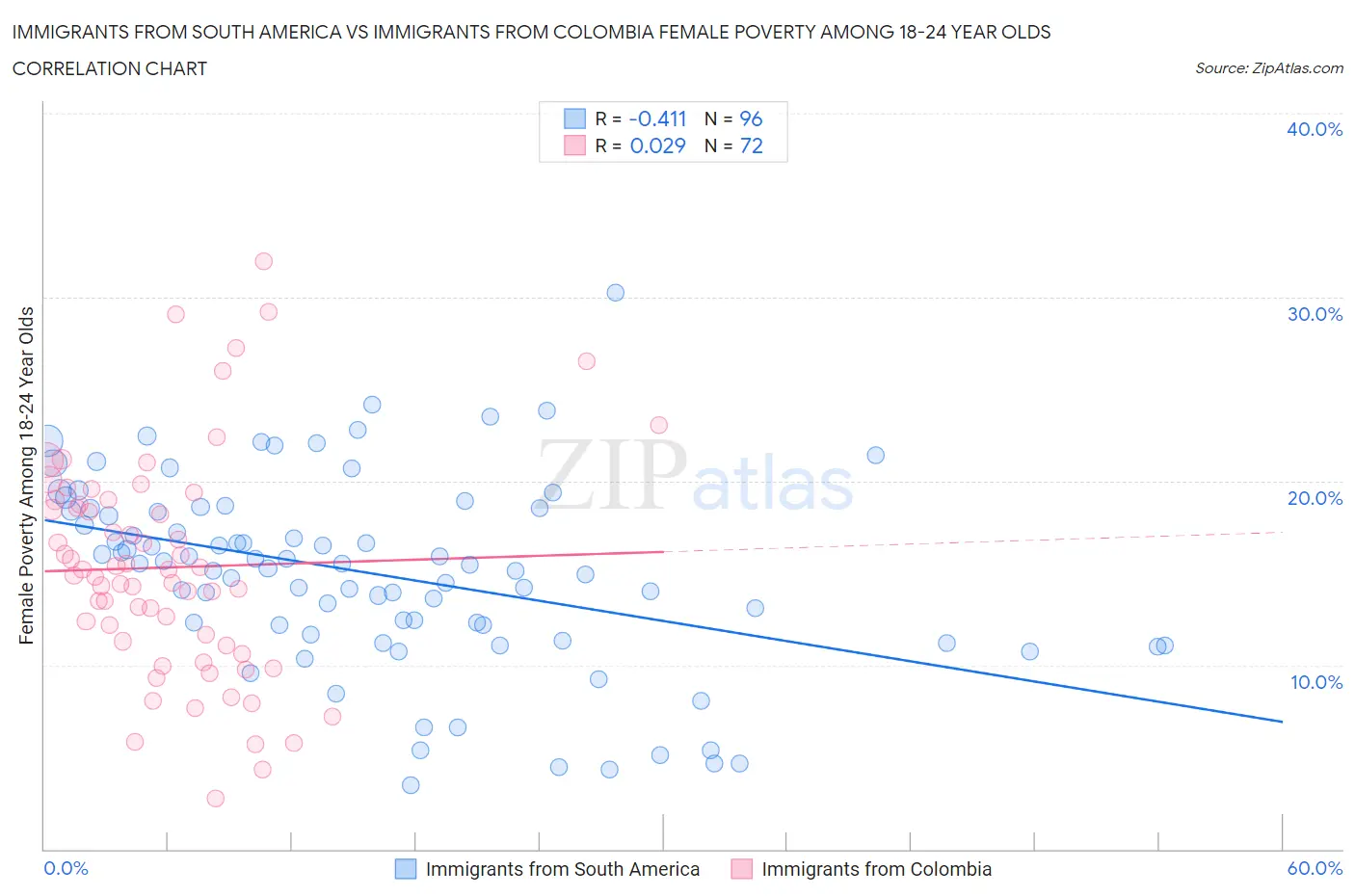 Immigrants from South America vs Immigrants from Colombia Female Poverty Among 18-24 Year Olds