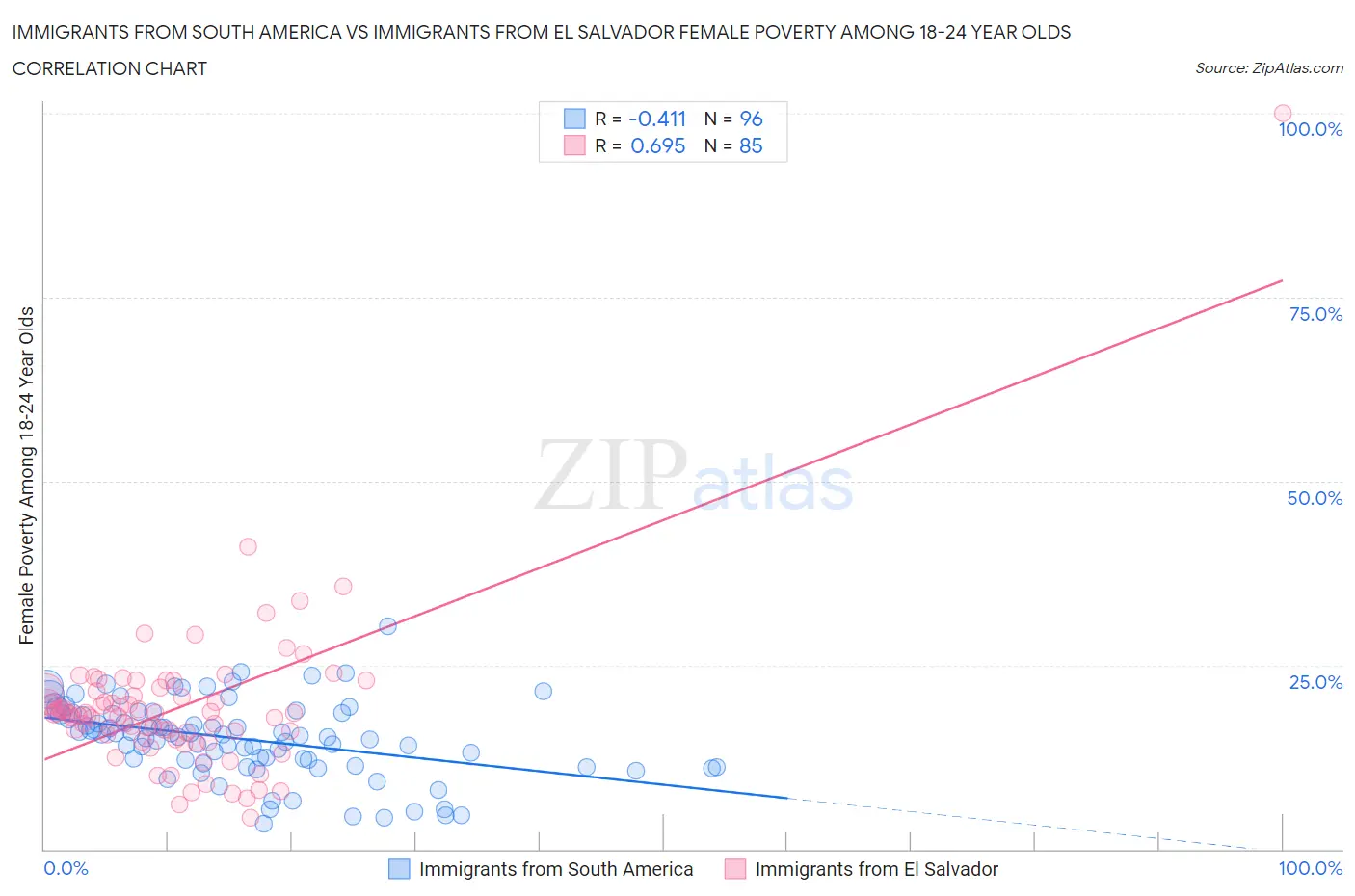 Immigrants from South America vs Immigrants from El Salvador Female Poverty Among 18-24 Year Olds