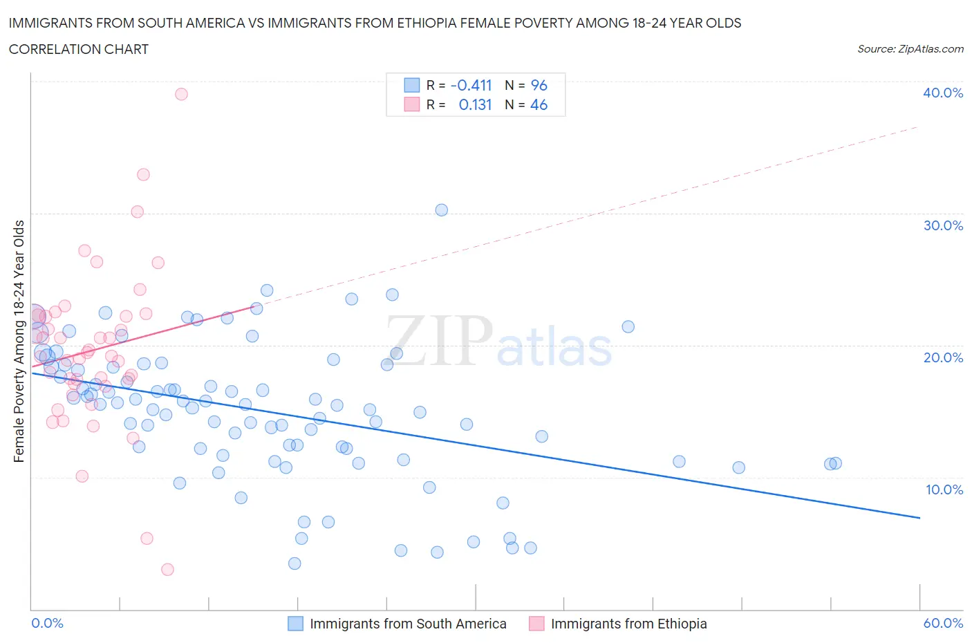 Immigrants from South America vs Immigrants from Ethiopia Female Poverty Among 18-24 Year Olds