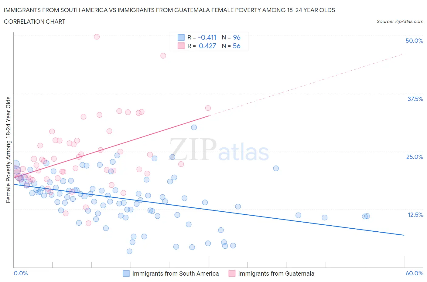 Immigrants from South America vs Immigrants from Guatemala Female Poverty Among 18-24 Year Olds