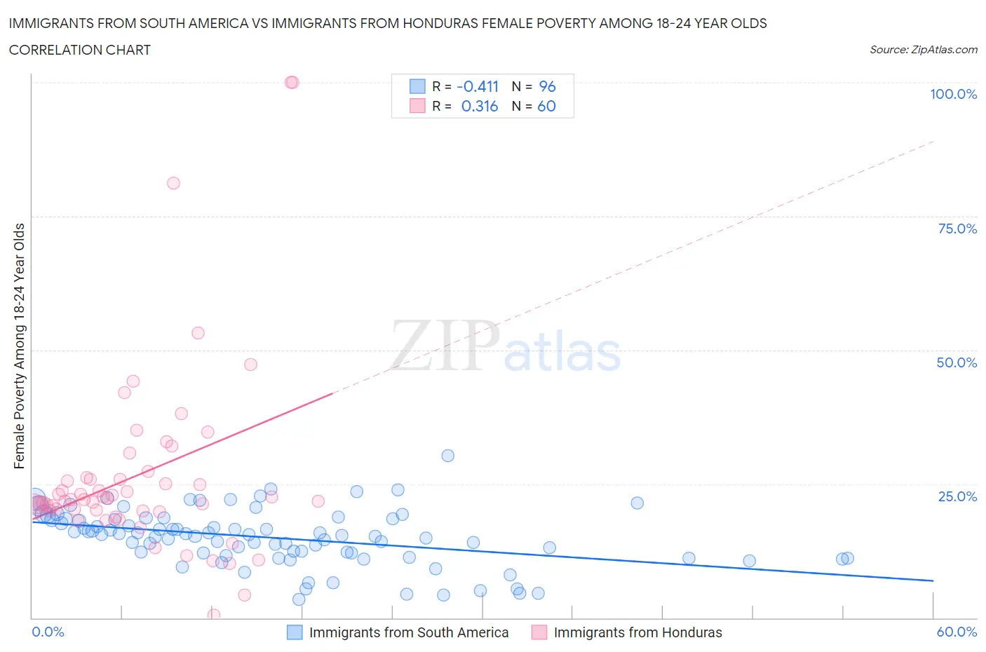 Immigrants from South America vs Immigrants from Honduras Female Poverty Among 18-24 Year Olds