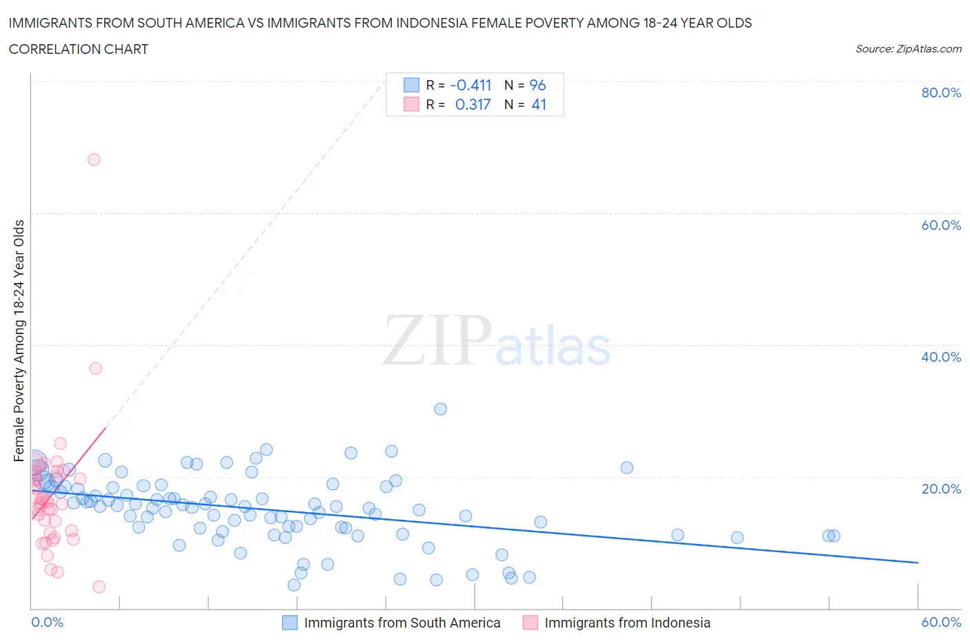 Immigrants from South America vs Immigrants from Indonesia Female Poverty Among 18-24 Year Olds