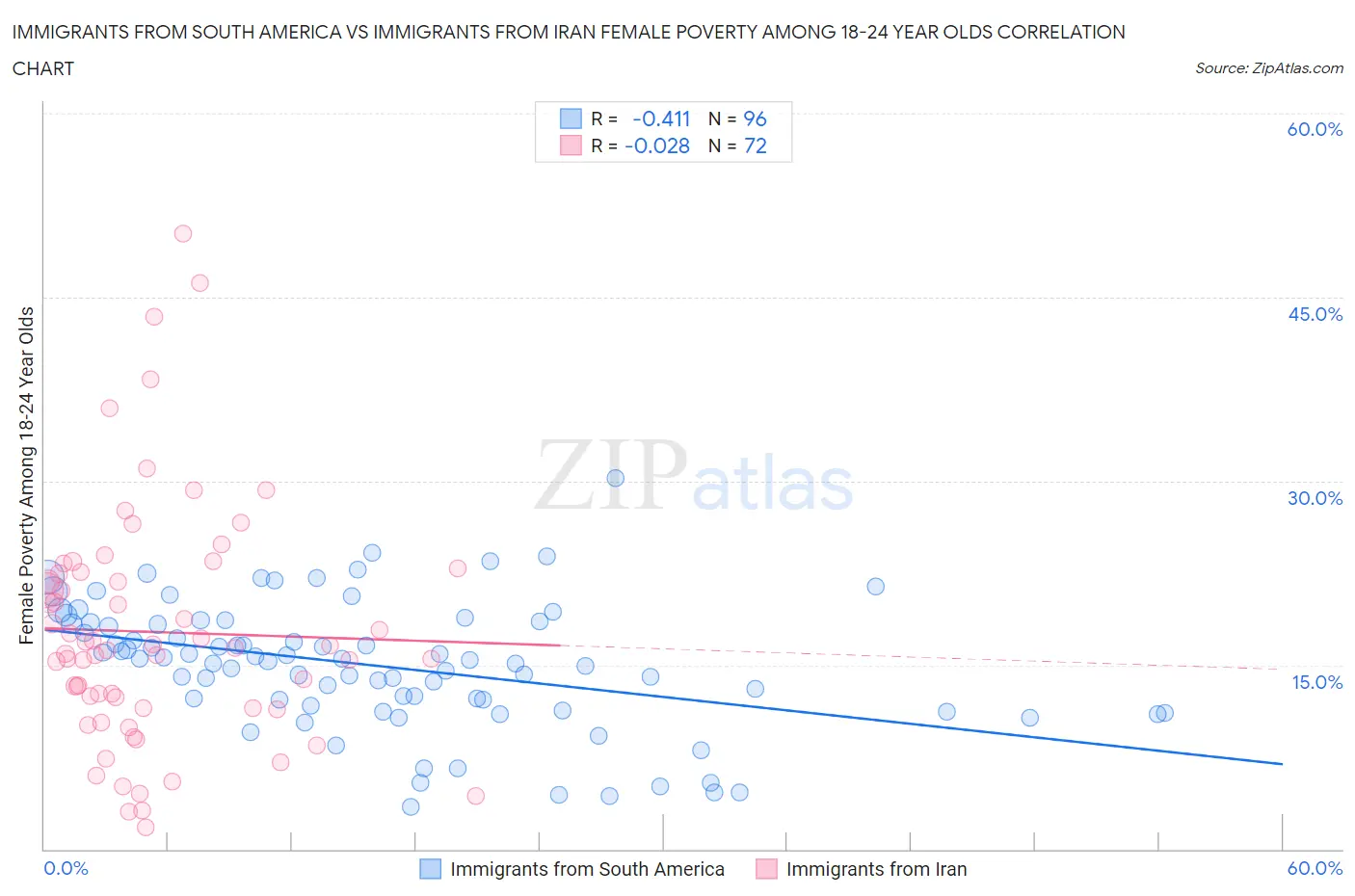 Immigrants from South America vs Immigrants from Iran Female Poverty Among 18-24 Year Olds