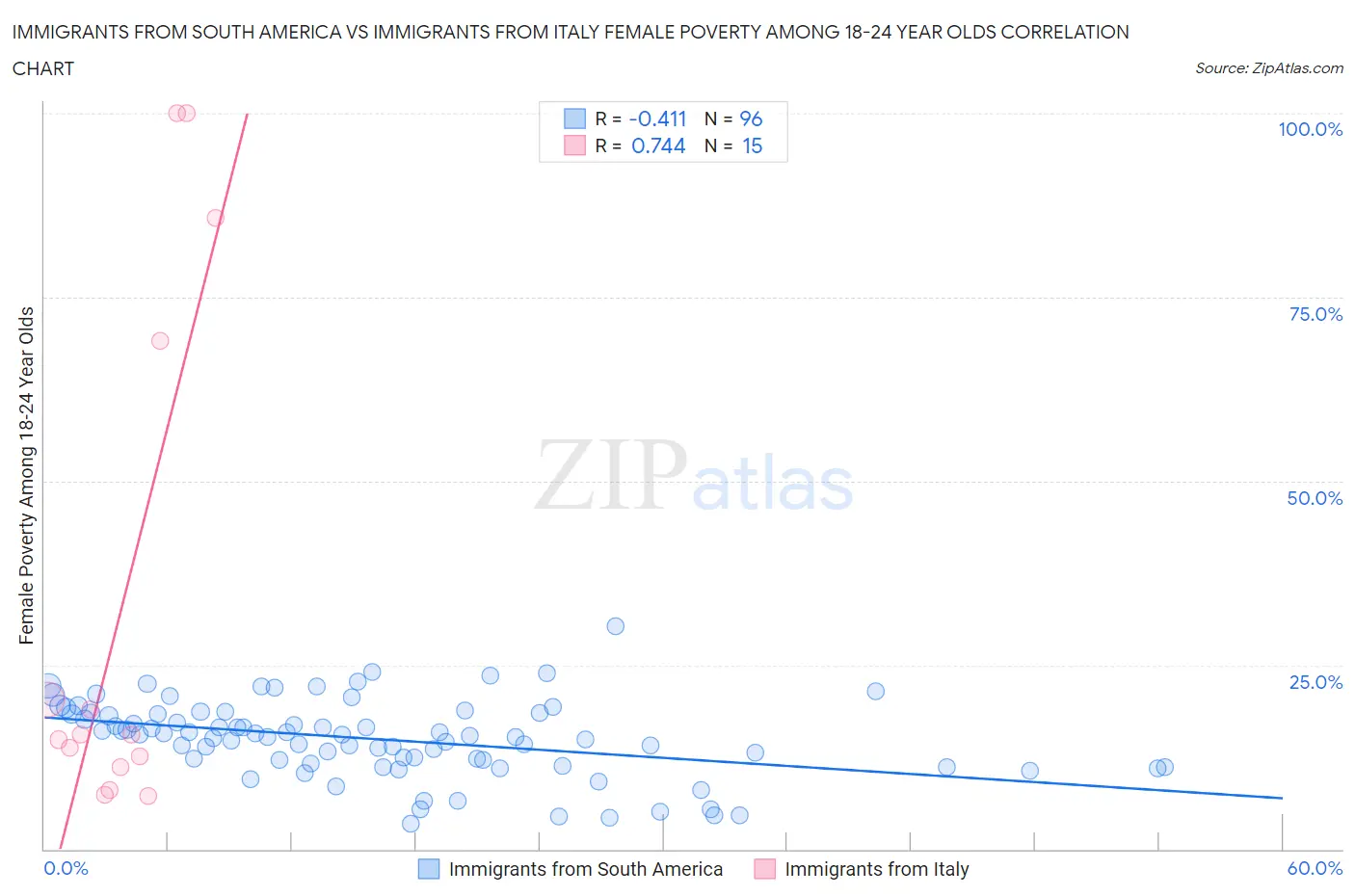 Immigrants from South America vs Immigrants from Italy Female Poverty Among 18-24 Year Olds