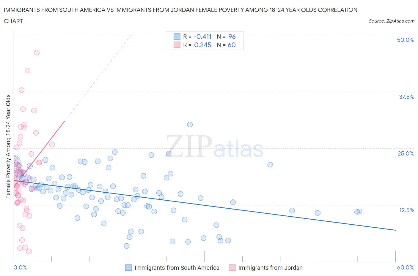 Immigrants from South America vs Immigrants from Jordan Female Poverty Among 18-24 Year Olds