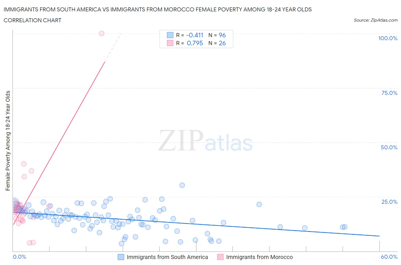 Immigrants from South America vs Immigrants from Morocco Female Poverty Among 18-24 Year Olds