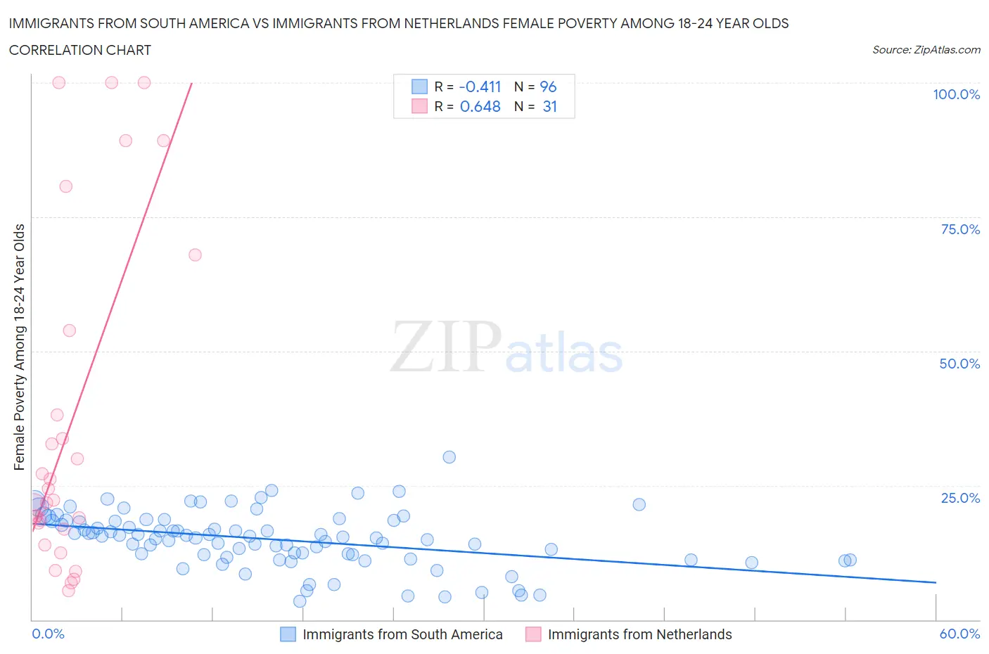 Immigrants from South America vs Immigrants from Netherlands Female Poverty Among 18-24 Year Olds