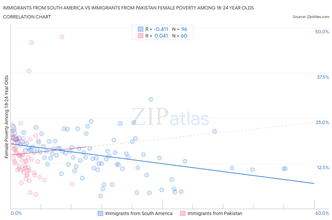 Immigrants from South America vs Immigrants from Pakistan Female Poverty Among 18-24 Year Olds