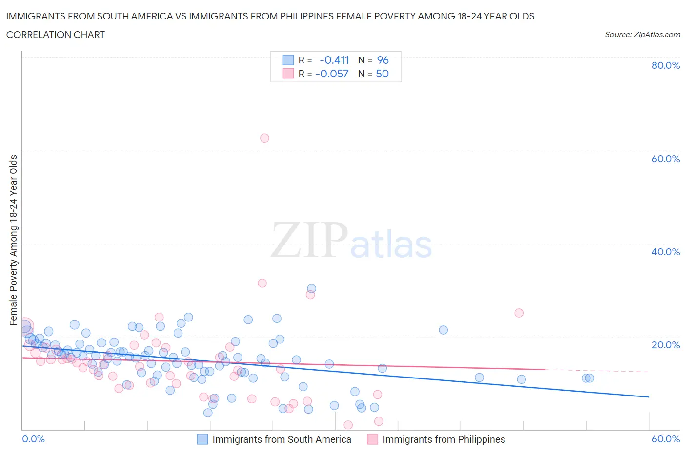 Immigrants from South America vs Immigrants from Philippines Female Poverty Among 18-24 Year Olds