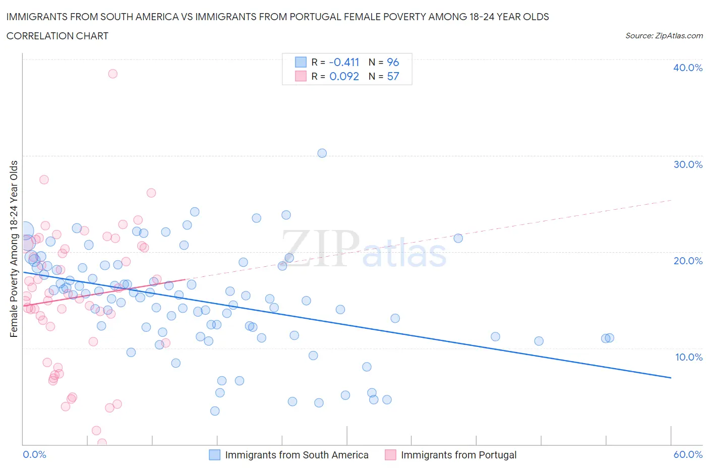 Immigrants from South America vs Immigrants from Portugal Female Poverty Among 18-24 Year Olds