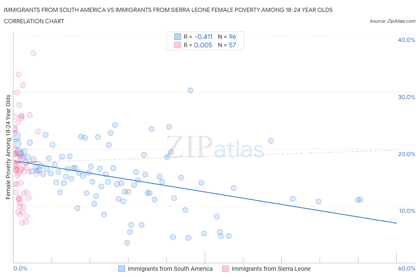 Immigrants from South America vs Immigrants from Sierra Leone Female Poverty Among 18-24 Year Olds