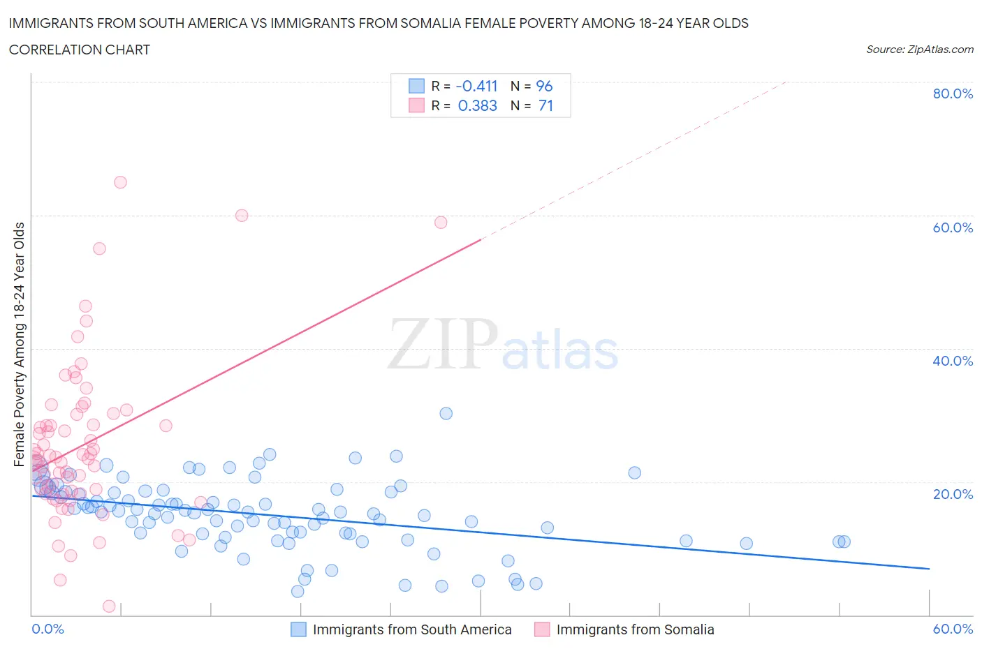 Immigrants from South America vs Immigrants from Somalia Female Poverty Among 18-24 Year Olds