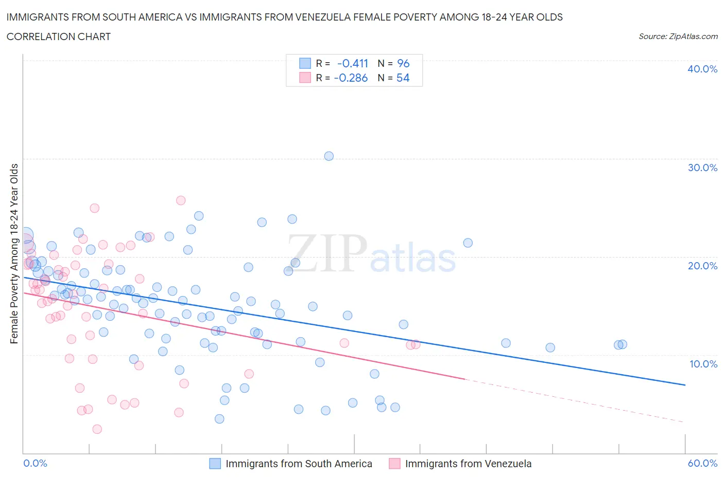 Immigrants from South America vs Immigrants from Venezuela Female Poverty Among 18-24 Year Olds